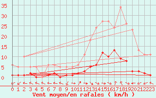 Courbe de la force du vent pour Eygliers (05)