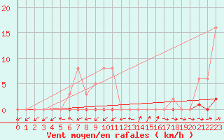 Courbe de la force du vent pour Grardmer (88)