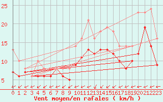Courbe de la force du vent pour Bridel (Lu)