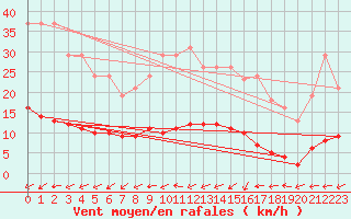 Courbe de la force du vent pour Valleroy (54)