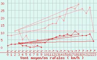 Courbe de la force du vent pour Six-Fours (83)