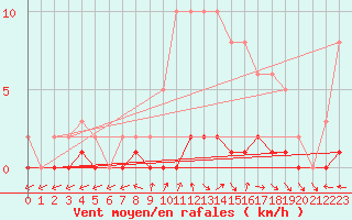 Courbe de la force du vent pour Bouligny (55)