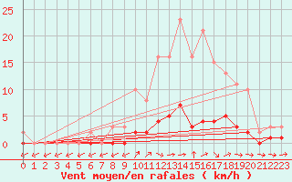 Courbe de la force du vent pour Lhospitalet (46)