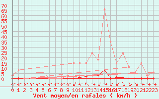 Courbe de la force du vent pour Sainte-Genevive-des-Bois (91)