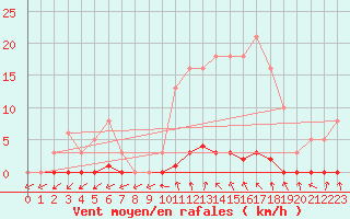 Courbe de la force du vent pour Clermont de l