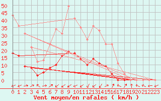 Courbe de la force du vent pour Benasque