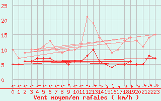 Courbe de la force du vent pour Souprosse (40)