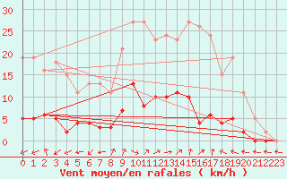Courbe de la force du vent pour Liefrange (Lu)