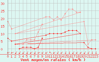 Courbe de la force du vent pour Saint-Philbert-de-Grand-Lieu (44)