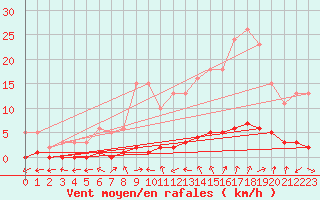 Courbe de la force du vent pour Bouligny (55)