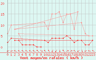 Courbe de la force du vent pour Brigueuil (16)