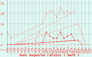 Courbe de la force du vent pour Thomery (77)