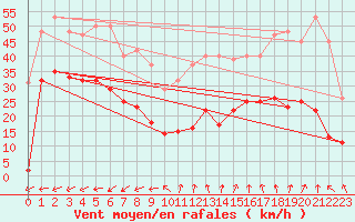 Courbe de la force du vent pour Pirou (50)