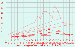 Courbe de la force du vent pour Bouligny (55)