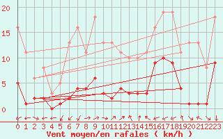 Courbe de la force du vent pour Xert / Chert (Esp)