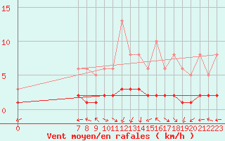 Courbe de la force du vent pour San Chierlo (It)