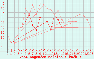 Courbe de la force du vent pour Monte Cimone