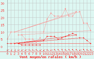 Courbe de la force du vent pour Lhospitalet (46)