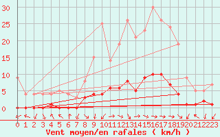 Courbe de la force du vent pour Montalbn