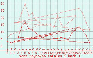 Courbe de la force du vent pour Cabestany (66)