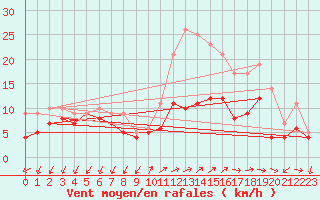 Courbe de la force du vent pour Buzenol (Be)