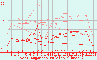 Courbe de la force du vent pour Marseille - Saint-Loup (13)