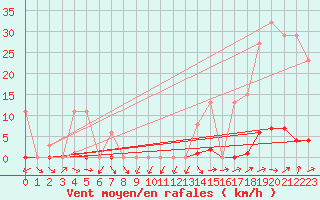 Courbe de la force du vent pour Grardmer (88)