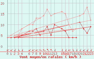 Courbe de la force du vent pour Buzenol (Be)