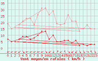 Courbe de la force du vent pour Six-Fours (83)