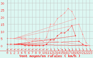 Courbe de la force du vent pour Trelly (50)