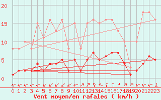 Courbe de la force du vent pour Marseille - Saint-Loup (13)