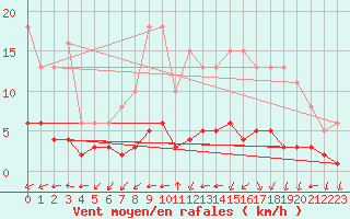 Courbe de la force du vent pour Valleroy (54)