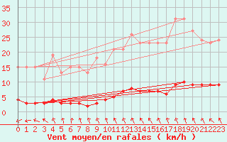 Courbe de la force du vent pour Puissalicon (34)