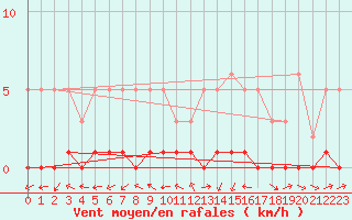Courbe de la force du vent pour Lhospitalet (46)
