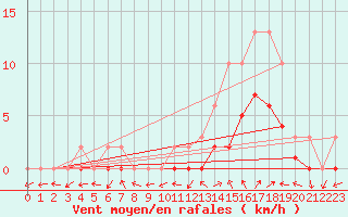 Courbe de la force du vent pour Manlleu (Esp)