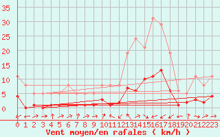 Courbe de la force du vent pour Potes / Torre del Infantado (Esp)