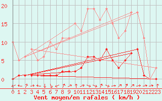 Courbe de la force du vent pour Sermange-Erzange (57)