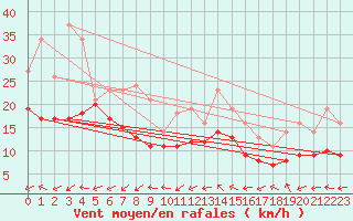Courbe de la force du vent pour Bridel (Lu)