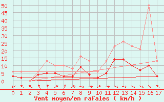 Courbe de la force du vent pour Lemberg (57)