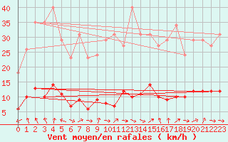 Courbe de la force du vent pour Trgueux (22)