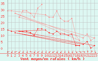 Courbe de la force du vent pour Saint-Jean-de-Vedas (34)