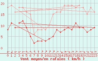 Courbe de la force du vent pour Saint-Michel-Mont-Mercure (85)