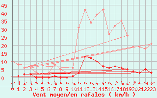 Courbe de la force du vent pour Saint-Paul-lez-Durance (13)