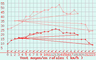 Courbe de la force du vent pour Boulaide (Lux)