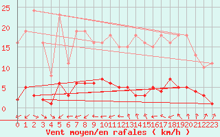 Courbe de la force du vent pour Six-Fours (83)