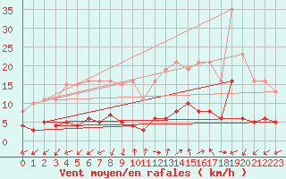 Courbe de la force du vent pour Marseille - Saint-Loup (13)