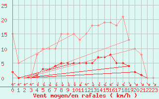 Courbe de la force du vent pour Lamballe (22)