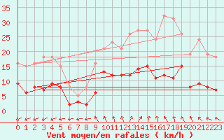 Courbe de la force du vent pour Pirou (50)
