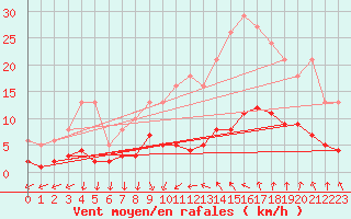 Courbe de la force du vent pour Als (30)