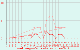 Courbe de la force du vent pour Meyrueis